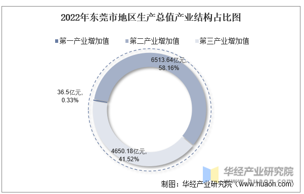 2022年东莞市地区生产总值产业结构占比图