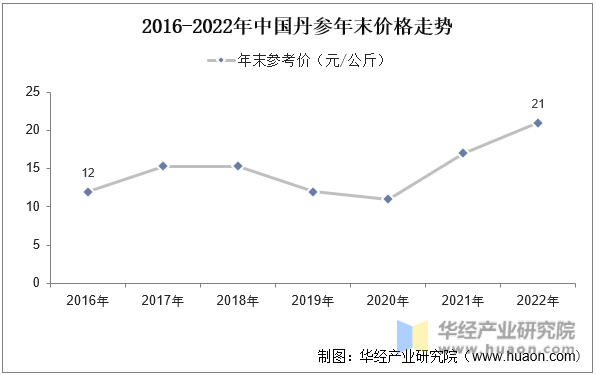 2016-2022年中国丹参年末价格走势