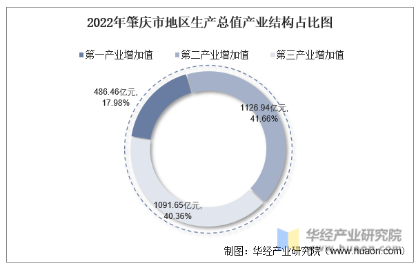 2022年肇庆市地区生产总值产业结构占比图