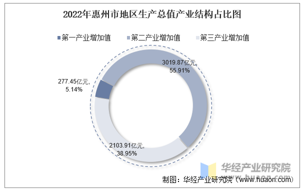 2022年惠州市地区生产总值产业结构占比图