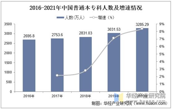 2016-2021年中国普通本专科人数及增速情况