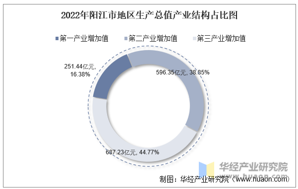 2022年阳江市地区生产总值产业结构占比图