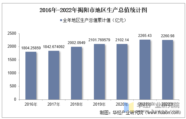 2016年-2022年揭阳市地区生产总值统计图