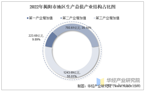 2022年揭阳市地区生产总值产业结构占比图