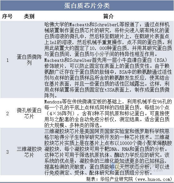蛋白质芯片分类