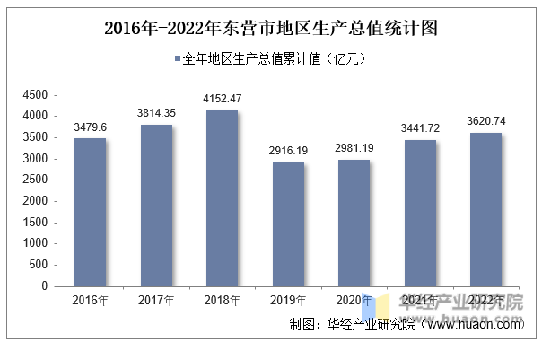 2016年-2022年东营市地区生产总值统计图