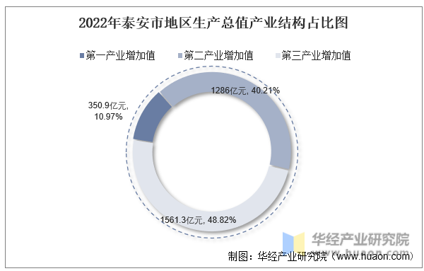 2022年泰安市地区生产总值产业结构占比图