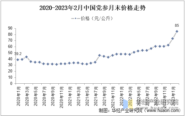 2020-2023年中国党参月末价格走势
