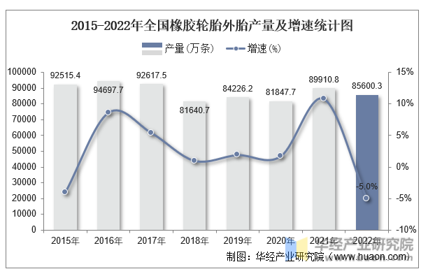 2015-2022年全国橡胶轮胎外胎产量及增速统计图