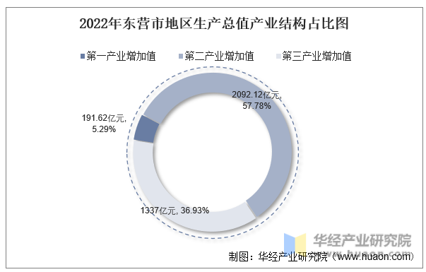 2022年东营市地区生产总值产业结构占比图