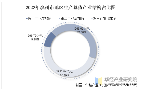 2022年滨州市地区生产总值产业结构占比图