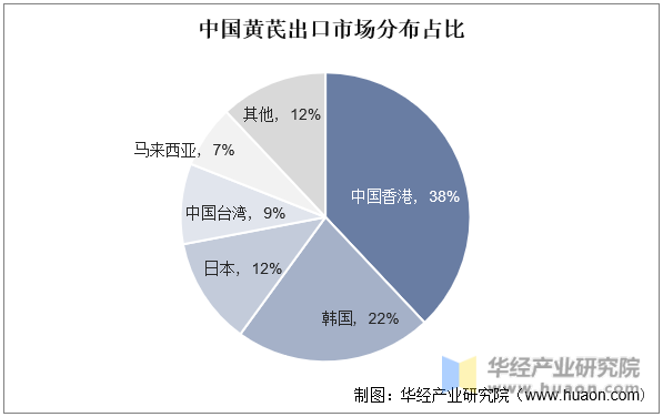 中国黄芪出口市场分布占比
