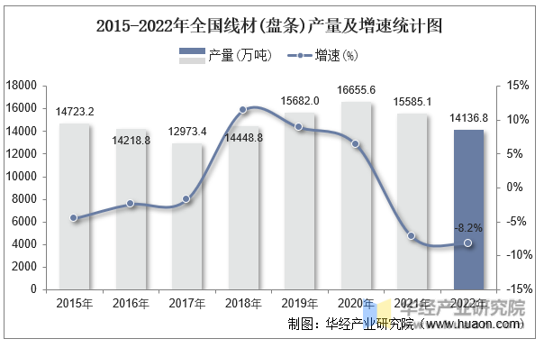 2015-2022年全国线材(盘条)产量及增速统计图