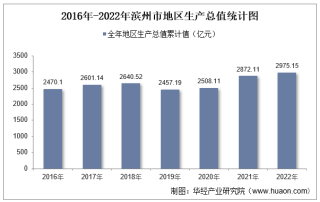 2022年滨州市地区生产总值以及产业结构情况统计