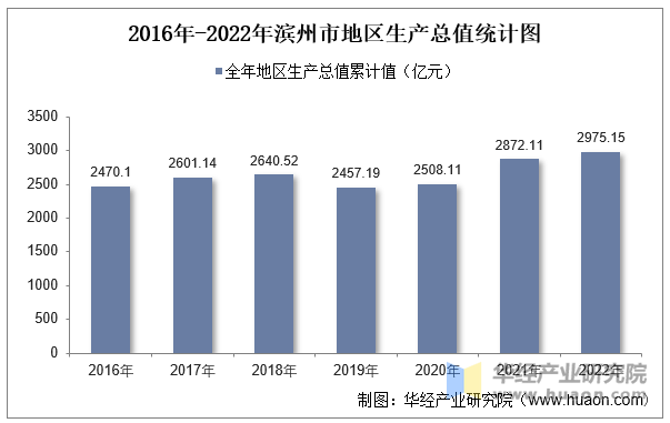 2016年-2022年滨州市地区生产总值统计图