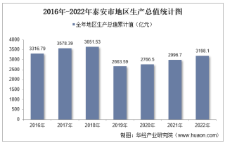 2022年泰安市地区生产总值以及产业结构情况统计
