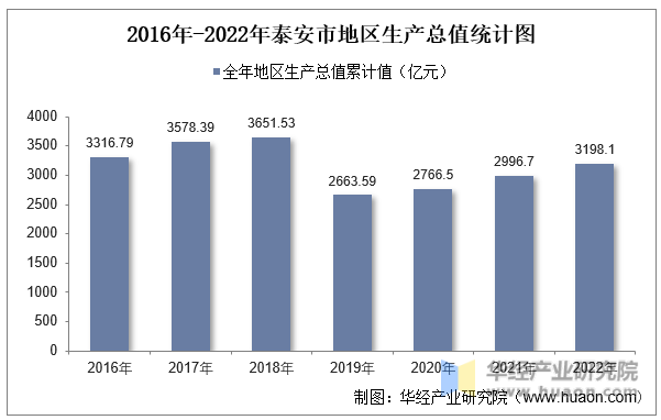 2016年-2022年泰安市地区生产总值统计图