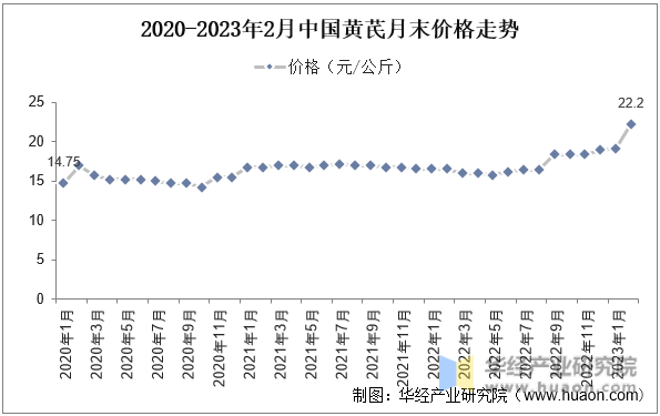 2020-2023年2月中国黄芪月末价格走势