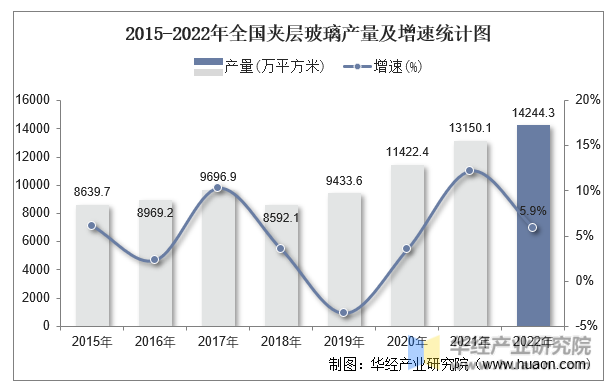 2015-2022年全国夹层玻璃产量及增速统计图