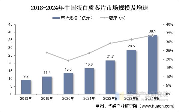2018-2024年中国蛋白质芯片市场规模及增速