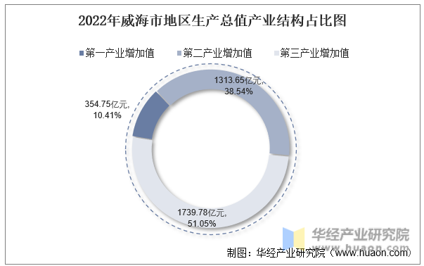 2022年威海市地区生产总值产业结构占比图