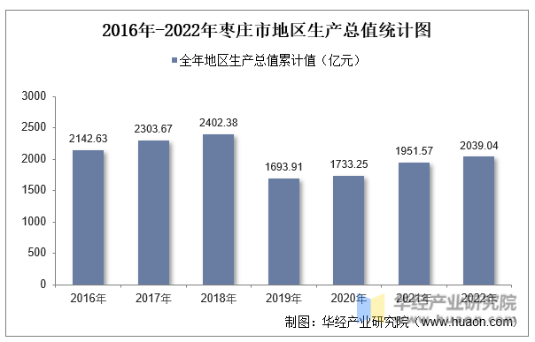 2016年-2022年枣庄市地区生产总值统计图
