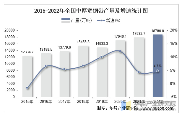 2015-2022年全国中厚宽钢带产量及增速统计图