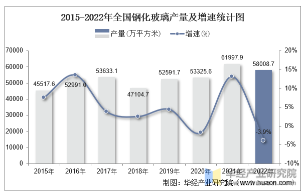2015-2022年全国钢化玻璃产量及增速统计图