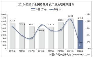 2022年全国冷轧薄板累计产量为4219.2万吨，同比下降7.4%