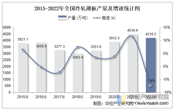2015-2022年全国冷轧薄板产量及增速统计图