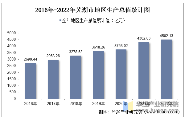 2016年-2022年芜湖市地区生产总值统计图
