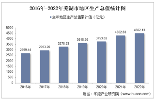 2022年芜湖市地区生产总值以及产业结构情况统计