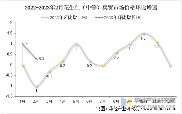 2022-2023年2月花生仁（中等）集贸市场价格环比增速