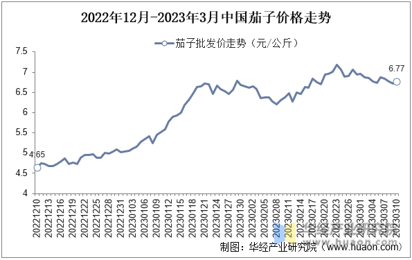 2022年12月-2023年3月中国茄子价格走势