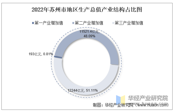2022年苏州市地区生产总值产业结构占比图