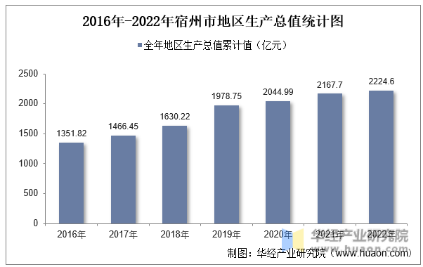 2016年-2022年宿州市地区生产总值统计图