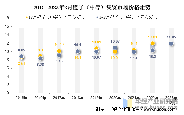 2015-2023年2月橙子（中等）集贸市场价格走势