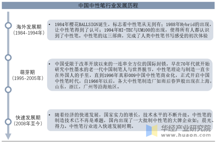 中国中性笔行业发展历程