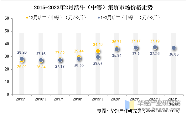 2015-2023年2月活牛（中等）集贸市场价格走势