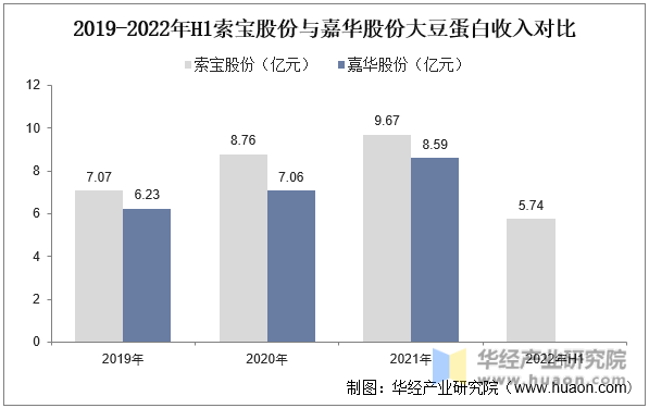 2019-2022年H1索宝股份与嘉华股份大豆蛋白收入对比