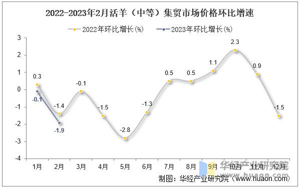 2022-2023年2月活羊（中等）集贸市场价格环比增速