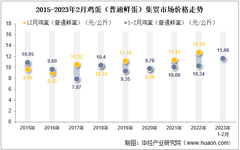 2023年2月鸡蛋（普通鲜蛋）集贸市场价格当期值为11.66元/公斤，环比下降7.8%，同比增长12.8%