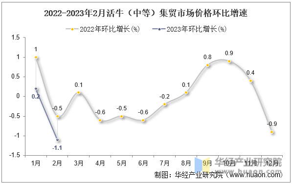 2022-2023年2月活牛（中等）集贸市场价格环比增速