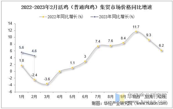 2022-2023年2月活鸡（普通肉鸡）集贸市场价格同比增速