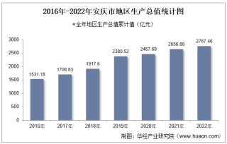 2022年安庆市地区生产总值以及产业结构情况统计