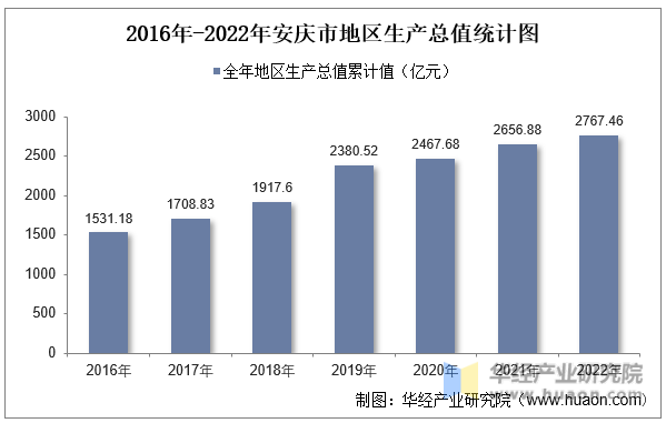 2016年-2022年安庆市地区生产总值统计图