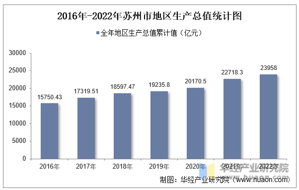 2016年-2022年苏州市地区生产总值统计图