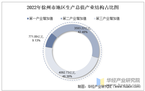 2022年徐州市地区生产总值产业结构占比图