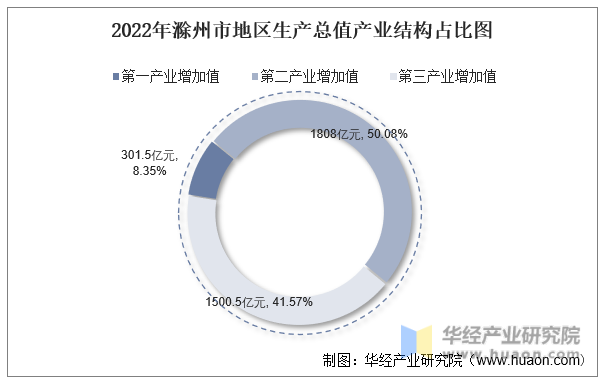 2022年滁州市地区生产总值产业结构占比图