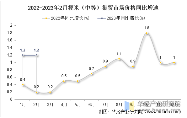 2022-2023年2月粳米（中等）集贸市场价格同比增速